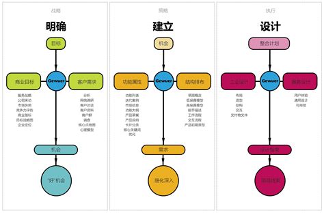 設計方法有哪些